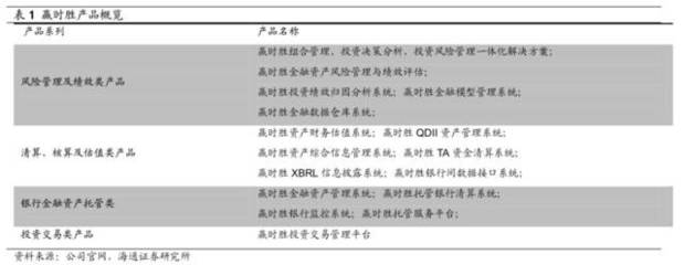 海通计算机 | 金融IT深度系列(2)赢时胜:资管IT领航者,受益行业政策释放成长空间